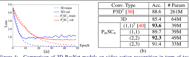 Figure 4 for Parallel Separable 3D Convolution for Video and Volumetric Data Understanding