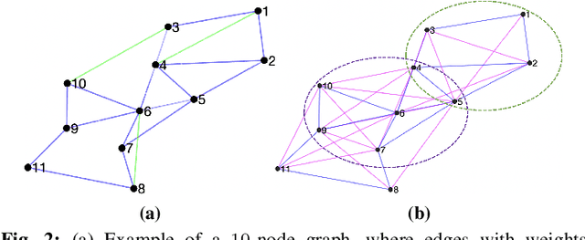 Figure 2 for Unsupervised Graph Spectral Feature Denoising for Crop Yield Prediction