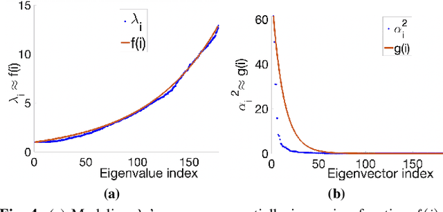 Figure 4 for Unsupervised Graph Spectral Feature Denoising for Crop Yield Prediction