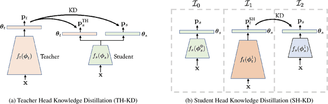 Figure 1 for It's All in the Head: Representation Knowledge Distillation through Classifier Sharing
