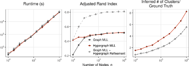 Figure 2 for Hypergraph clustering: from blockmodels to modularity