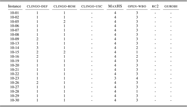 Figure 2 for An ASP-based Solution to the Chemotherapy Treatment Scheduling problem