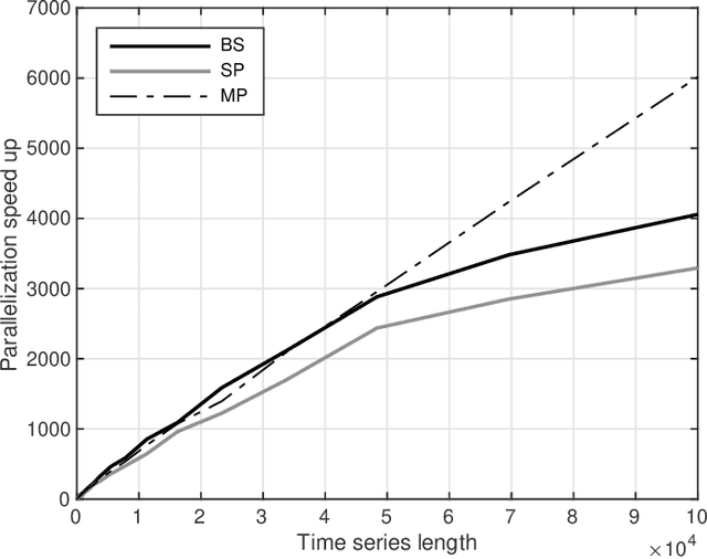 Figure 3 for Temporal Parallelization of Inference in Hidden Markov Models