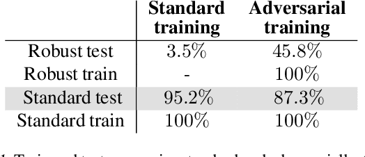 Figure 1 for Adversarial Training Can Hurt Generalization