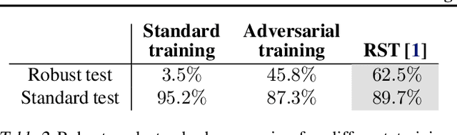 Figure 4 for Adversarial Training Can Hurt Generalization