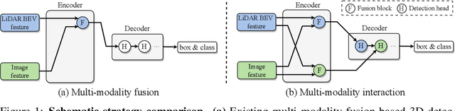 Figure 1 for DeepInteraction: 3D Object Detection via Modality Interaction