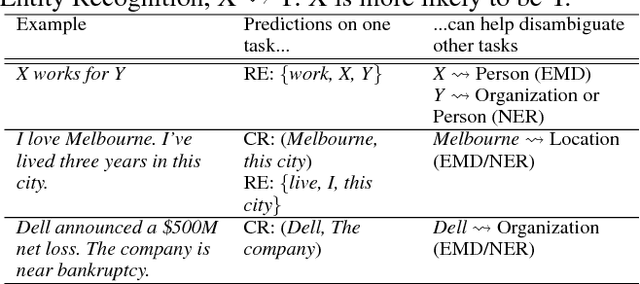 Figure 1 for A Hierarchical Multi-task Approach for Learning Embeddings from Semantic Tasks