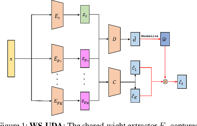 Figure 1 for Adversarial Training Based Multi-Source Unsupervised Domain Adaptation for Sentiment Analysis