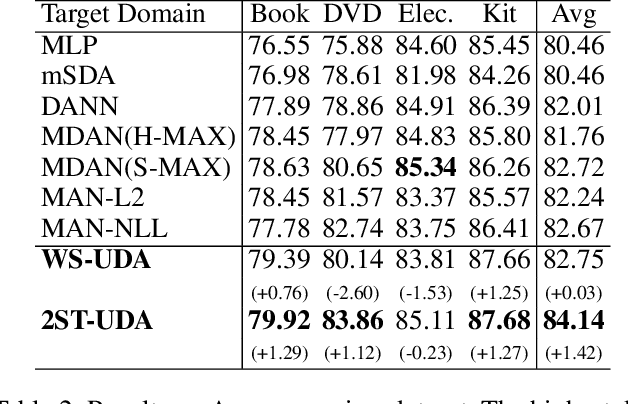 Figure 3 for Adversarial Training Based Multi-Source Unsupervised Domain Adaptation for Sentiment Analysis