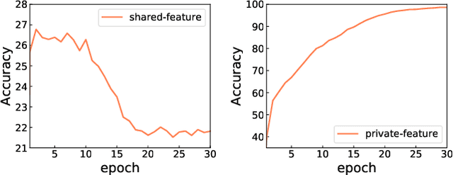 Figure 4 for Adversarial Training Based Multi-Source Unsupervised Domain Adaptation for Sentiment Analysis