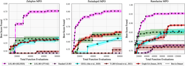 Figure 3 for Local Latent Space Bayesian Optimization over Structured Inputs