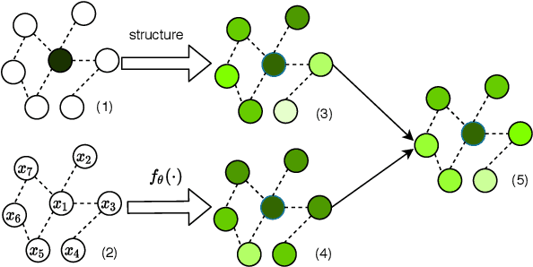 Figure 1 for On the Equivalence of Decoupled Graph Convolution Network and Label Propagation