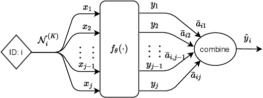 Figure 3 for On the Equivalence of Decoupled Graph Convolution Network and Label Propagation
