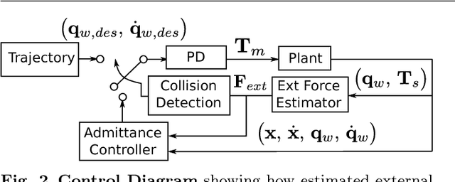 Figure 2 for Full-Body Collision Detection and Reaction with Omnidirectional Mobile Platforms: A Step Towards Safe Human-Robot Interaction