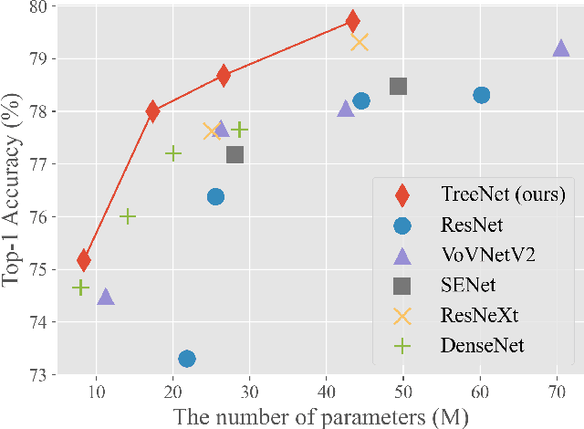 Figure 1 for TreeNet: A lightweight One-Shot Aggregation Convolutional Network