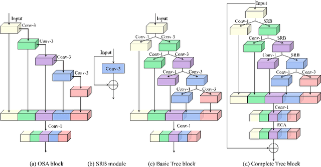 Figure 3 for TreeNet: A lightweight One-Shot Aggregation Convolutional Network