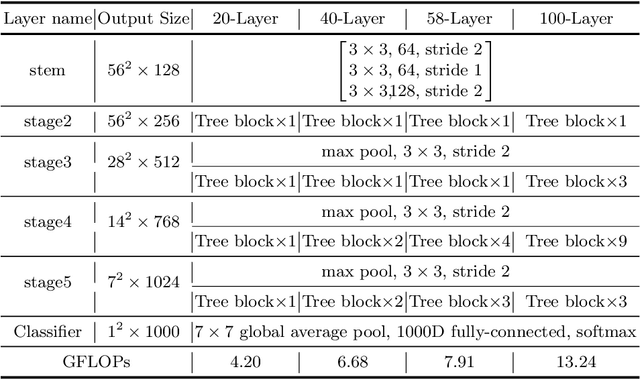 Figure 2 for TreeNet: A lightweight One-Shot Aggregation Convolutional Network