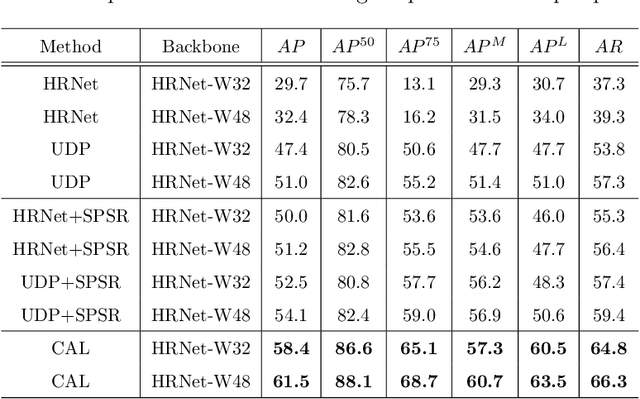 Figure 4 for Low-resolution Human Pose Estimation