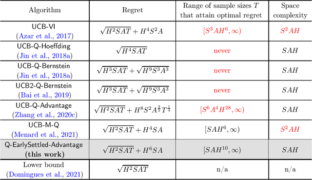 Figure 1 for Breaking the Sample Complexity Barrier to Regret-Optimal Model-Free Reinforcement Learning