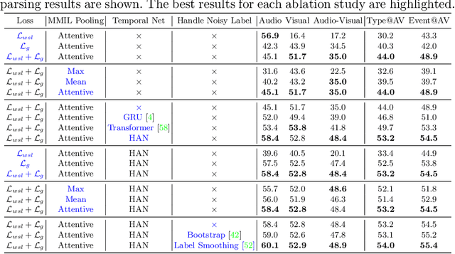 Figure 4 for Unified Multisensory Perception: Weakly-Supervised Audio-Visual Video Parsing