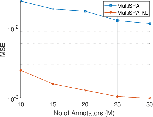 Figure 2 for Crowdsourcing via Pairwise Co-occurrences: Identifiability and Algorithms