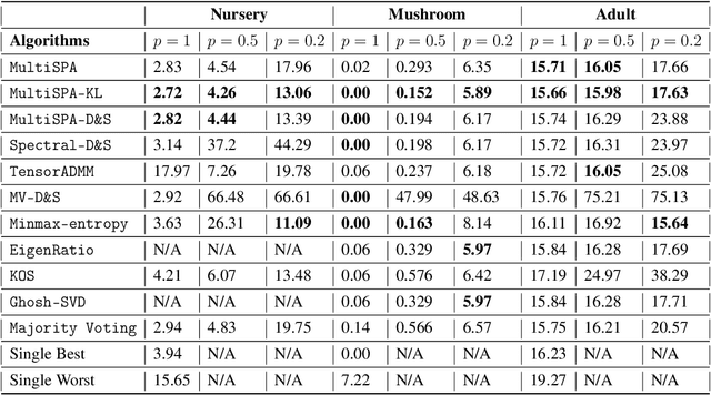 Figure 1 for Crowdsourcing via Pairwise Co-occurrences: Identifiability and Algorithms