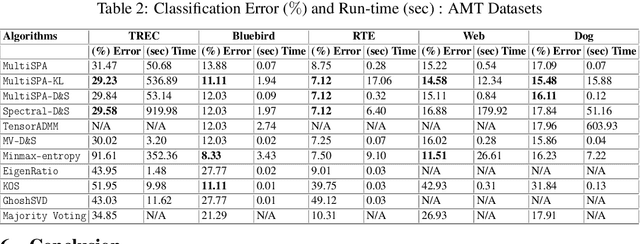 Figure 3 for Crowdsourcing via Pairwise Co-occurrences: Identifiability and Algorithms
