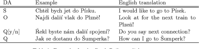 Figure 3 for On the Effects of Using word2vec Representations in Neural Networks for Dialogue Act Recognition