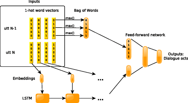 Figure 1 for On the Effects of Using word2vec Representations in Neural Networks for Dialogue Act Recognition