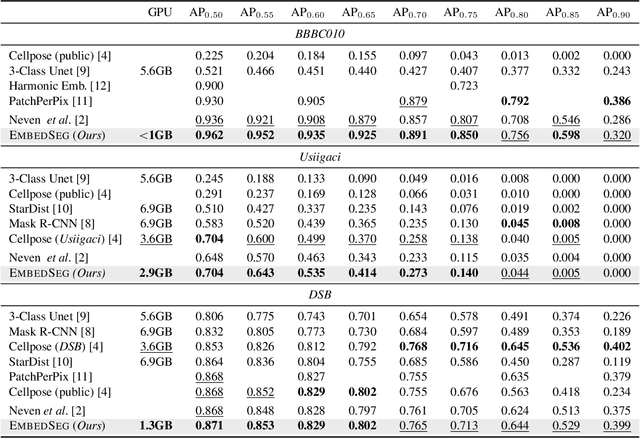 Figure 2 for Embedding-based Instance Segmentation of Microscopy Images