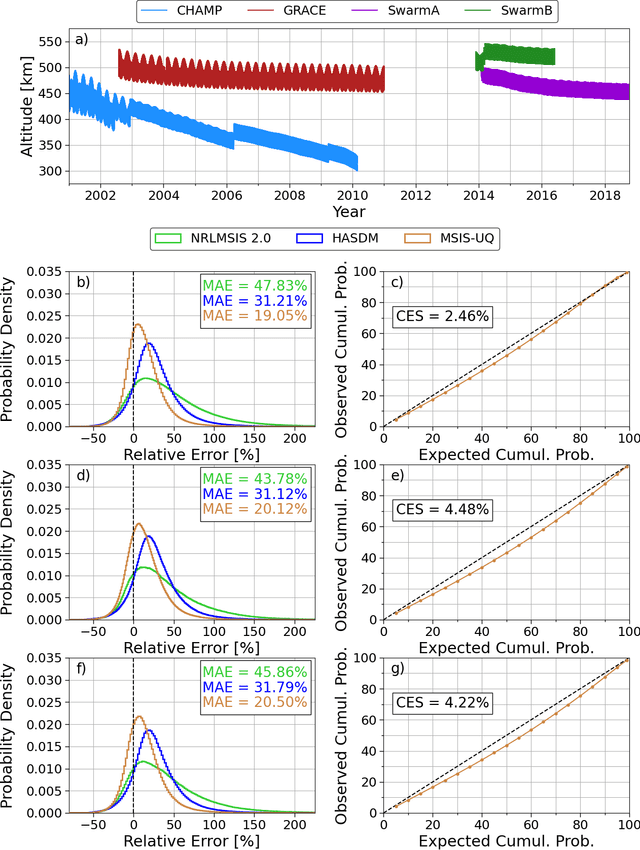 Figure 2 for Calibrated and Enhanced NRLMSIS 2.0 Model with Uncertainty Quantification