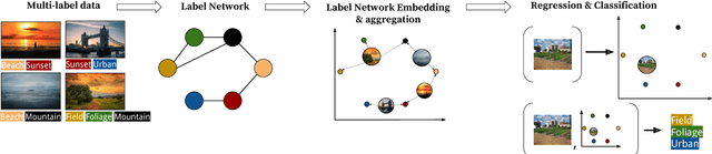 Figure 1 for LNEMLC: Label Network Embeddings for Multi-Label Classification
