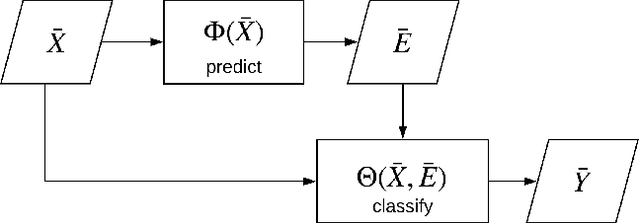 Figure 3 for LNEMLC: Label Network Embeddings for Multi-Label Classifiation