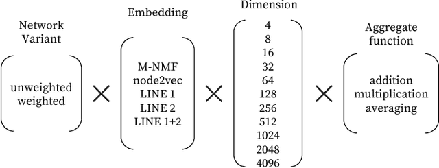 Figure 4 for LNEMLC: Label Network Embeddings for Multi-Label Classification