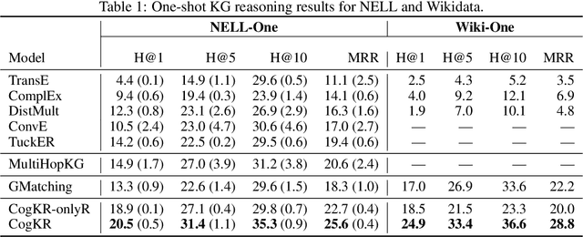 Figure 2 for Cognitive Knowledge Graph Reasoning for One-shot Relational Learning