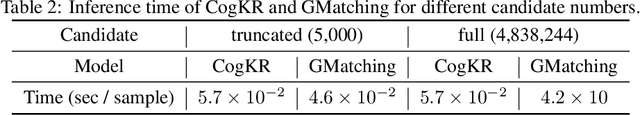 Figure 4 for Cognitive Knowledge Graph Reasoning for One-shot Relational Learning