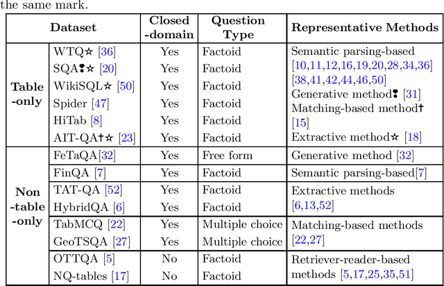 Figure 2 for A Survey on Table Question Answering: Recent Advances