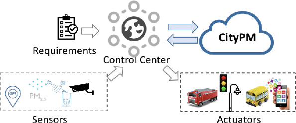 Figure 1 for CityPM: Predictive Monitoring with Logic-Calibrated Uncertainty for Smart Cities