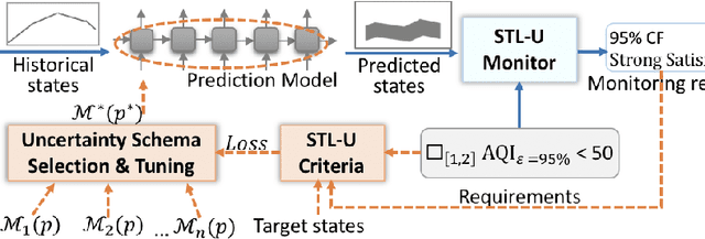 Figure 3 for CityPM: Predictive Monitoring with Logic-Calibrated Uncertainty for Smart Cities