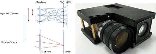 Figure 1 for Hybrid Light Field Imaging for Improved Spatial Resolution and Depth Range