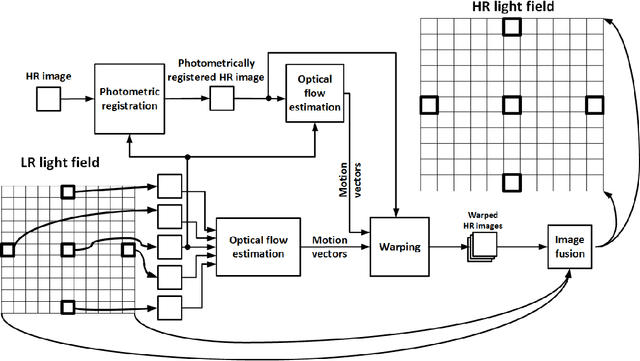 Figure 4 for Hybrid Light Field Imaging for Improved Spatial Resolution and Depth Range