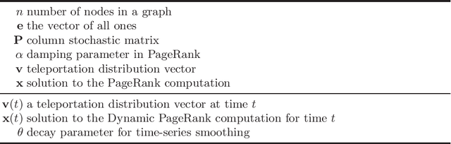 Figure 1 for Dynamic PageRank using Evolving Teleportation