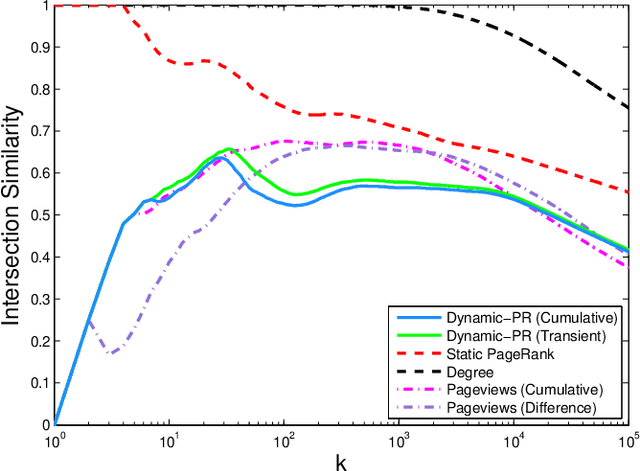 Figure 3 for Dynamic PageRank using Evolving Teleportation