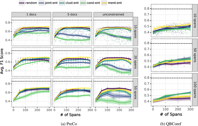 Figure 2 for Adaptive Active Learning for Coreference Resolution