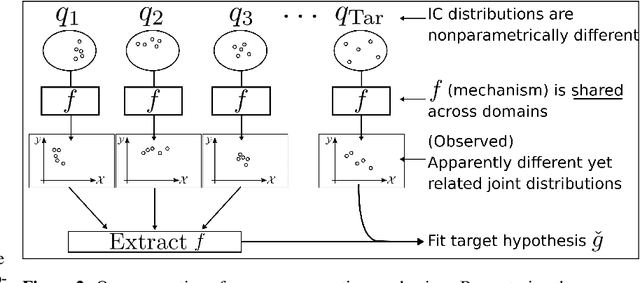 Figure 1 for Few-shot Domain Adaptation by Causal Mechanism Transfer