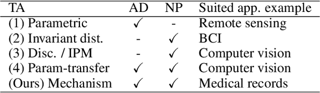 Figure 2 for Few-shot Domain Adaptation by Causal Mechanism Transfer