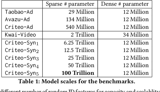 Figure 2 for Persia: An Open, Hybrid System Scaling Deep Learning-based Recommenders up to 100 Trillion Parameters