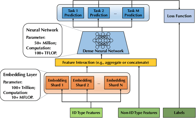 Figure 3 for Persia: A Hybrid System Scaling Deep Learning Based Recommenders up to 100 Trillion Parameters