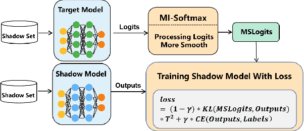 Figure 1 for l-Leaks: Membership Inference Attacks with Logits