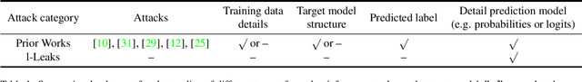 Figure 2 for l-Leaks: Membership Inference Attacks with Logits